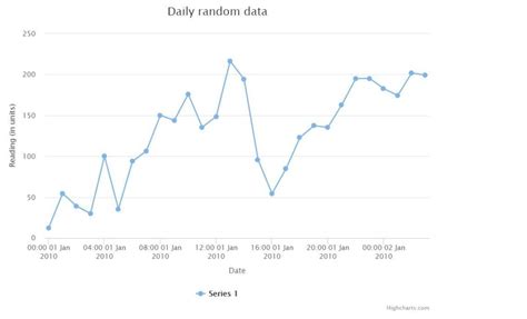 16 Nov 2012. . Highcharts multiple x axis categories